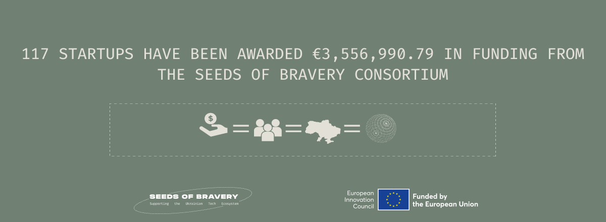 117 startups have been awarded €3,556,990.79 in funding from the Seeds of Bravery consortium! - Seeds Of Bravery
